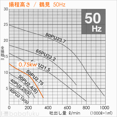 鶴見(ツルミ)50PUA2.75/50Hz