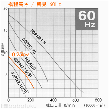 鶴見(ツルミ)40PN2.25S/60Hz