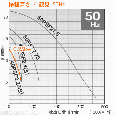 鶴見(ツルミ)40PSFA2.25S/50Hz