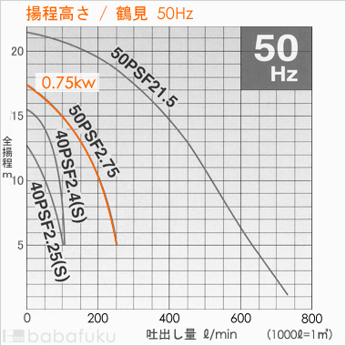 鶴見(ツルミ)50PSFA2.75/50Hz