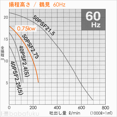 鶴見(ツルミ)50PSFA2.75/60Hz