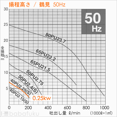 鶴見(ツルミ)40PU2.25S/50Hz
