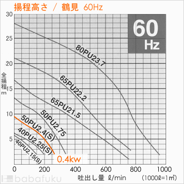 鶴見(ツルミ)50PU2.4/60Hz