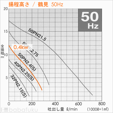 鶴見(ツルミ)50PN2.4S/50Hz