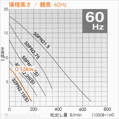 鶴見(ツルミ)32PN2.15S/60Hz