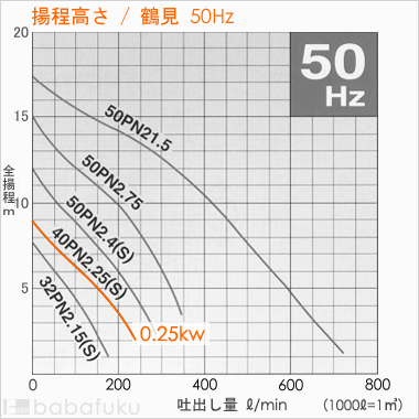 鶴見(ツルミ)40PNW2.25/50Hz