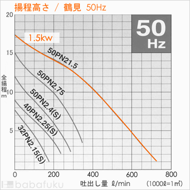 鶴見(ツルミ)50PNW21.5/50Hz