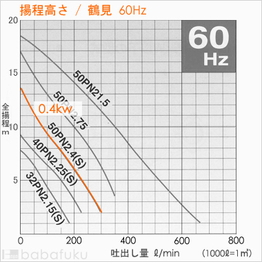 鶴見(ツルミ)50PNW2.4S/60Hz