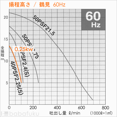 鶴見(ツルミ)40PSF2.25S/60Hz