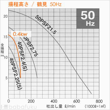 鶴見(ツルミ)40PSFW2.4S/50Hz