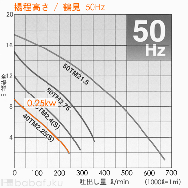 鶴見(ツルミ)40TM2.25/50Hz