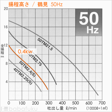 鶴見(ツルミ)50TM2.4S/50Hz