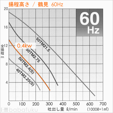 鶴見(ツルミ)50TM2.4/60Hz