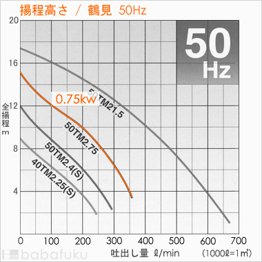 鶴見(ツルミ)50TMA2.75/50Hz