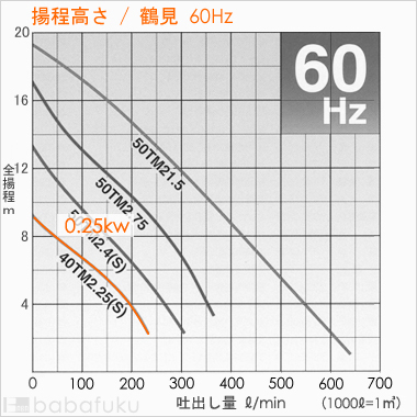 鶴見(ツルミ)40TMA2.25S/60Hz